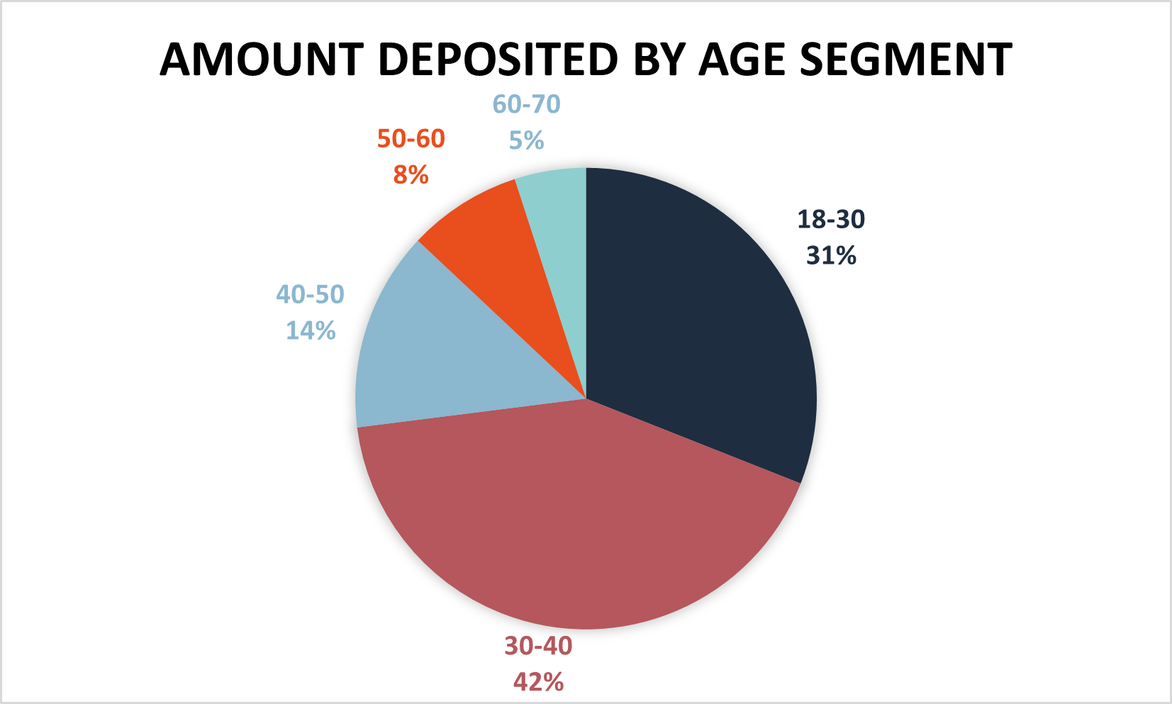 Amount deposited by Age Segment